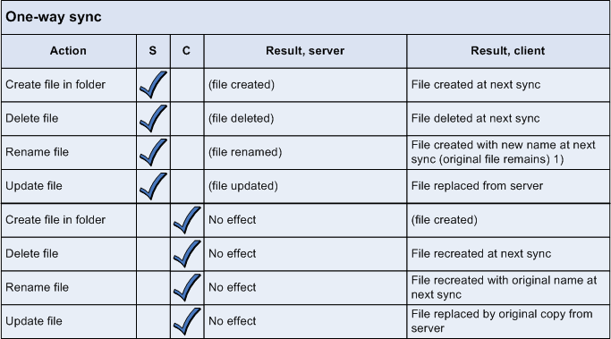 One-way sync results