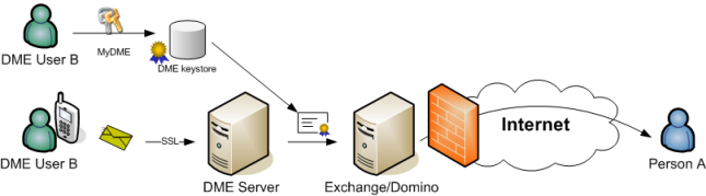 Sending signed e-mail