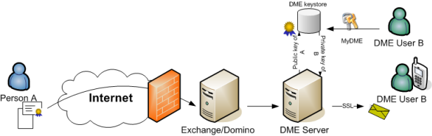 Receiving encrypted e-mail
