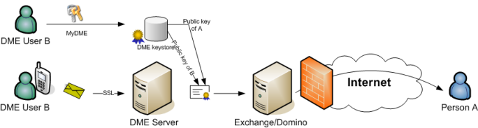 Sending encrypted e-mail