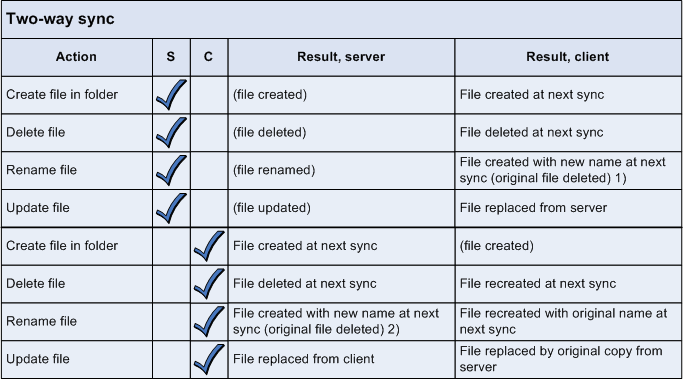 Two-way sync results