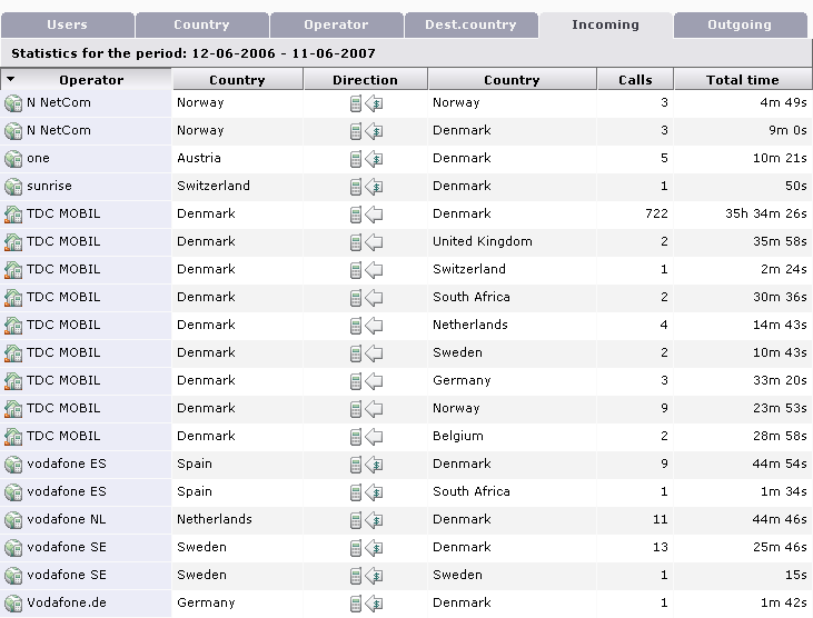 Voice statistics - Incoming