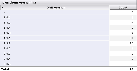 View device list